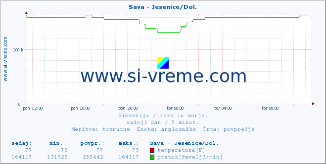 POVPREČJE :: Sava - Jesenice/Dol. :: temperatura | pretok | višina :: zadnji dan / 5 minut.