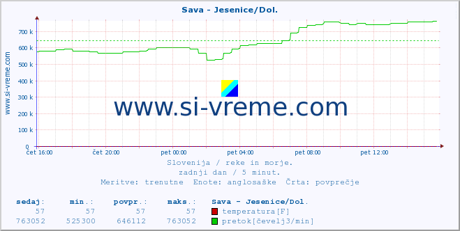 POVPREČJE :: Sava - Jesenice/Dol. :: temperatura | pretok | višina :: zadnji dan / 5 minut.