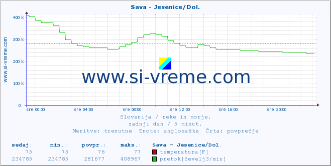 POVPREČJE :: Sava - Jesenice/Dol. :: temperatura | pretok | višina :: zadnji dan / 5 minut.