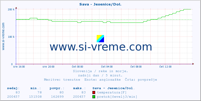 POVPREČJE :: Sava - Jesenice/Dol. :: temperatura | pretok | višina :: zadnji dan / 5 minut.