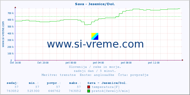 POVPREČJE :: Sava - Jesenice/Dol. :: temperatura | pretok | višina :: zadnji dan / 5 minut.