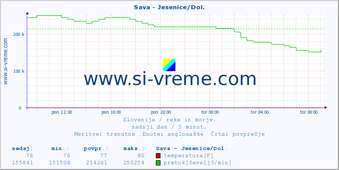 POVPREČJE :: Sava - Jesenice/Dol. :: temperatura | pretok | višina :: zadnji dan / 5 minut.