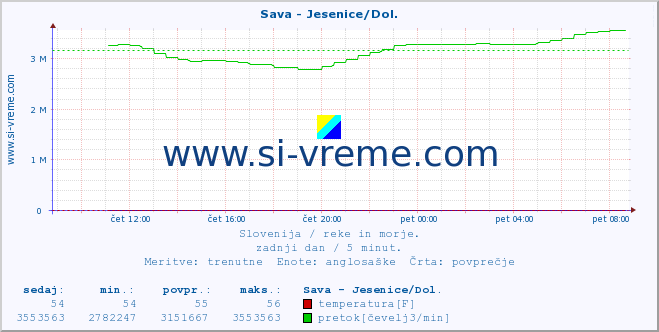 POVPREČJE :: Sava - Jesenice/Dol. :: temperatura | pretok | višina :: zadnji dan / 5 minut.