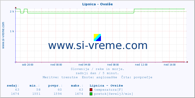 POVPREČJE :: Lipnica - Ovsiše :: temperatura | pretok | višina :: zadnji dan / 5 minut.