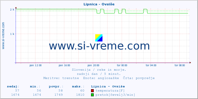 POVPREČJE :: Lipnica - Ovsiše :: temperatura | pretok | višina :: zadnji dan / 5 minut.