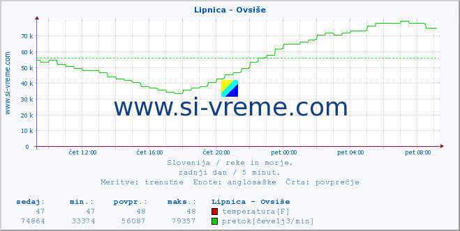 POVPREČJE :: Lipnica - Ovsiše :: temperatura | pretok | višina :: zadnji dan / 5 minut.