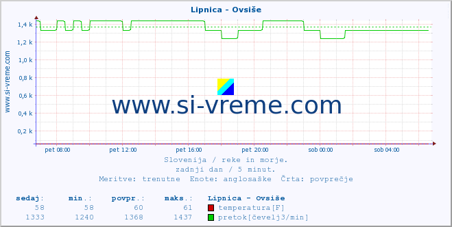 POVPREČJE :: Lipnica - Ovsiše :: temperatura | pretok | višina :: zadnji dan / 5 minut.