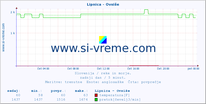 POVPREČJE :: Lipnica - Ovsiše :: temperatura | pretok | višina :: zadnji dan / 5 minut.