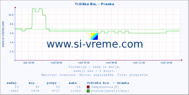 POVPREČJE :: Tržiška Bis. - Preska :: temperatura | pretok | višina :: zadnji dan / 5 minut.