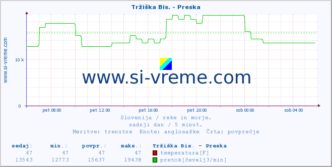 POVPREČJE :: Tržiška Bis. - Preska :: temperatura | pretok | višina :: zadnji dan / 5 minut.