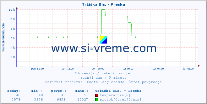 POVPREČJE :: Tržiška Bis. - Preska :: temperatura | pretok | višina :: zadnji dan / 5 minut.