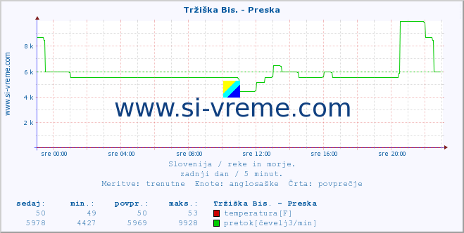 POVPREČJE :: Tržiška Bis. - Preska :: temperatura | pretok | višina :: zadnji dan / 5 minut.