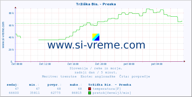 POVPREČJE :: Tržiška Bis. - Preska :: temperatura | pretok | višina :: zadnji dan / 5 minut.