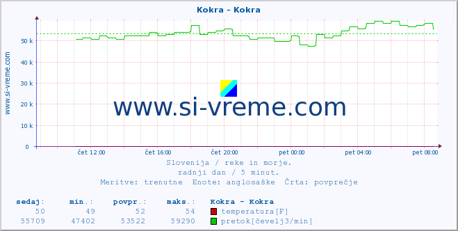 POVPREČJE :: Kokra - Kokra :: temperatura | pretok | višina :: zadnji dan / 5 minut.