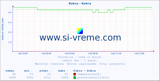 POVPREČJE :: Kokra - Kokra :: temperatura | pretok | višina :: zadnji dan / 5 minut.