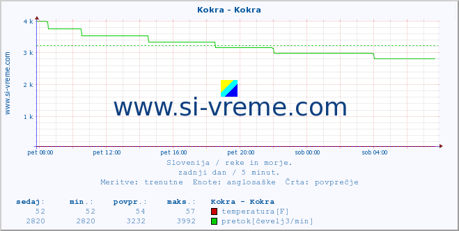 POVPREČJE :: Kokra - Kokra :: temperatura | pretok | višina :: zadnji dan / 5 minut.