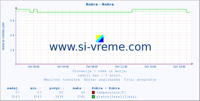 POVPREČJE :: Kokra - Kokra :: temperatura | pretok | višina :: zadnji dan / 5 minut.