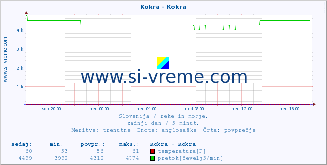 POVPREČJE :: Kokra - Kokra :: temperatura | pretok | višina :: zadnji dan / 5 minut.