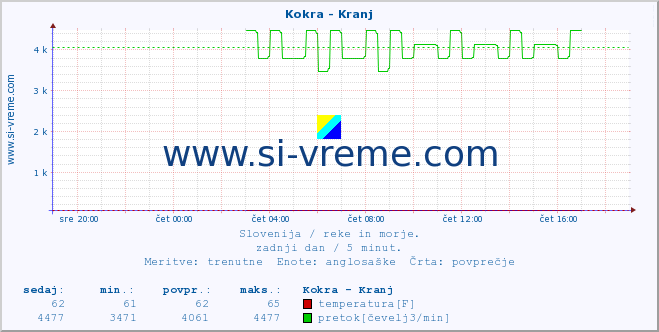 POVPREČJE :: Kokra - Kranj :: temperatura | pretok | višina :: zadnji dan / 5 minut.