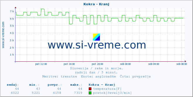 POVPREČJE :: Kokra - Kranj :: temperatura | pretok | višina :: zadnji dan / 5 minut.