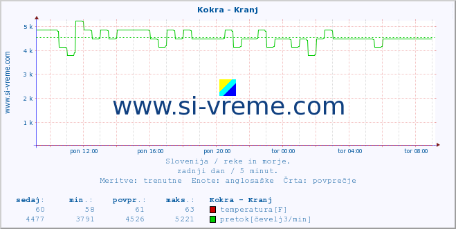 POVPREČJE :: Kokra - Kranj :: temperatura | pretok | višina :: zadnji dan / 5 minut.