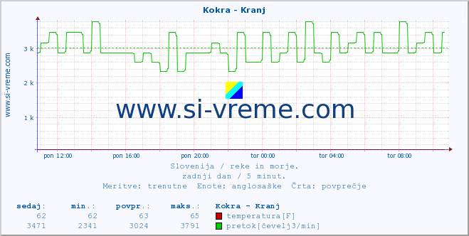 POVPREČJE :: Kokra - Kranj :: temperatura | pretok | višina :: zadnji dan / 5 minut.