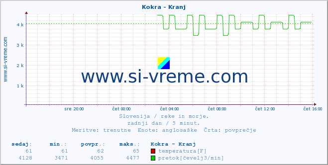 POVPREČJE :: Kokra - Kranj :: temperatura | pretok | višina :: zadnji dan / 5 minut.