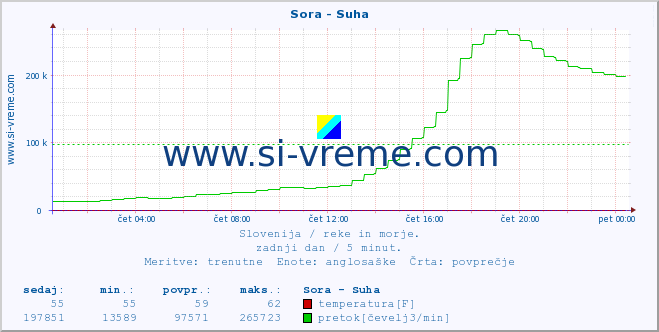 POVPREČJE :: Sora - Suha :: temperatura | pretok | višina :: zadnji dan / 5 minut.