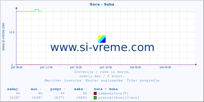 POVPREČJE :: Sora - Suha :: temperatura | pretok | višina :: zadnji dan / 5 minut.