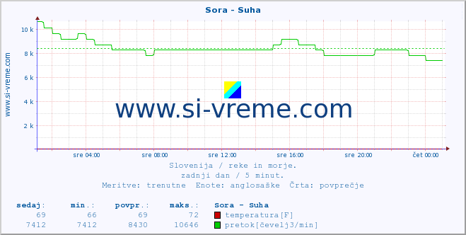 POVPREČJE :: Sora - Suha :: temperatura | pretok | višina :: zadnji dan / 5 minut.