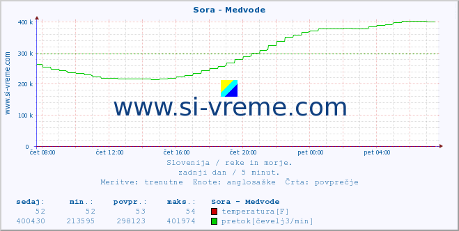 POVPREČJE :: Sora - Medvode :: temperatura | pretok | višina :: zadnji dan / 5 minut.