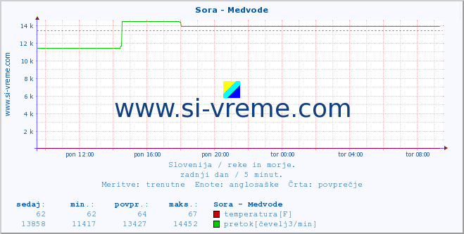 POVPREČJE :: Sora - Medvode :: temperatura | pretok | višina :: zadnji dan / 5 minut.