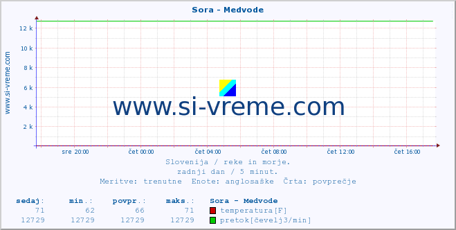 POVPREČJE :: Sora - Medvode :: temperatura | pretok | višina :: zadnji dan / 5 minut.