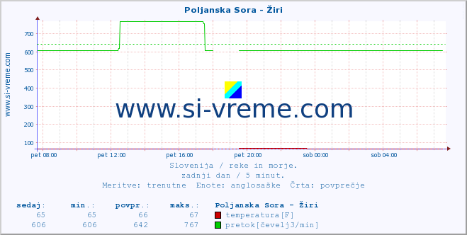 POVPREČJE :: Poljanska Sora - Žiri :: temperatura | pretok | višina :: zadnji dan / 5 minut.