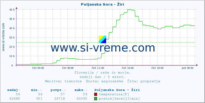 POVPREČJE :: Poljanska Sora - Žiri :: temperatura | pretok | višina :: zadnji dan / 5 minut.