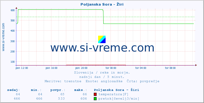 POVPREČJE :: Poljanska Sora - Žiri :: temperatura | pretok | višina :: zadnji dan / 5 minut.