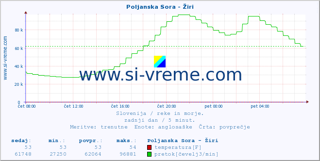 POVPREČJE :: Poljanska Sora - Žiri :: temperatura | pretok | višina :: zadnji dan / 5 minut.