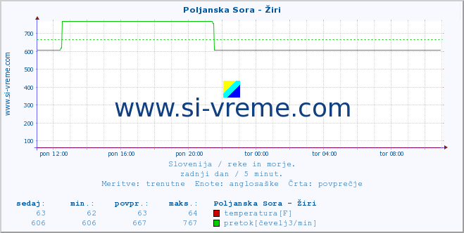 POVPREČJE :: Poljanska Sora - Žiri :: temperatura | pretok | višina :: zadnji dan / 5 minut.