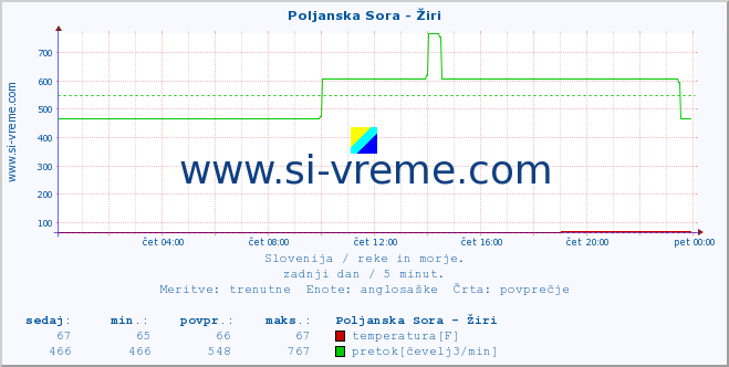 POVPREČJE :: Poljanska Sora - Žiri :: temperatura | pretok | višina :: zadnji dan / 5 minut.