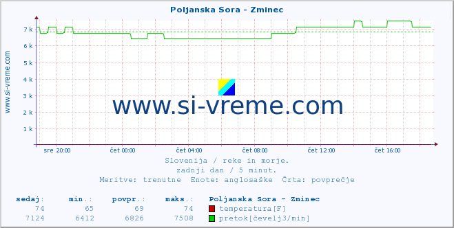 POVPREČJE :: Poljanska Sora - Zminec :: temperatura | pretok | višina :: zadnji dan / 5 minut.