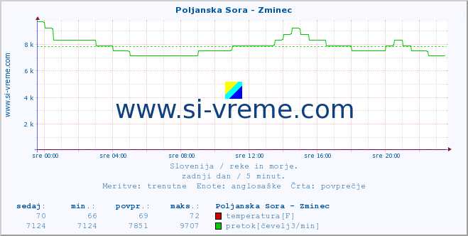 POVPREČJE :: Poljanska Sora - Zminec :: temperatura | pretok | višina :: zadnji dan / 5 minut.