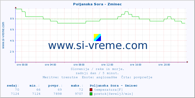 POVPREČJE :: Poljanska Sora - Zminec :: temperatura | pretok | višina :: zadnji dan / 5 minut.