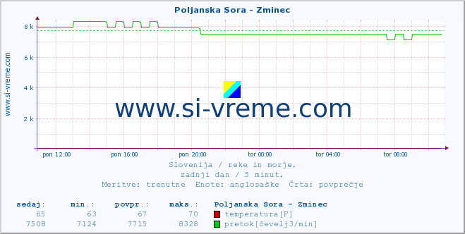 POVPREČJE :: Poljanska Sora - Zminec :: temperatura | pretok | višina :: zadnji dan / 5 minut.