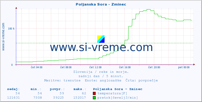 POVPREČJE :: Poljanska Sora - Zminec :: temperatura | pretok | višina :: zadnji dan / 5 minut.