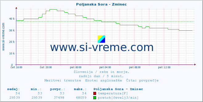 POVPREČJE :: Poljanska Sora - Zminec :: temperatura | pretok | višina :: zadnji dan / 5 minut.