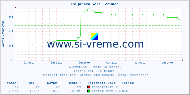 POVPREČJE :: Poljanska Sora - Zminec :: temperatura | pretok | višina :: zadnji dan / 5 minut.