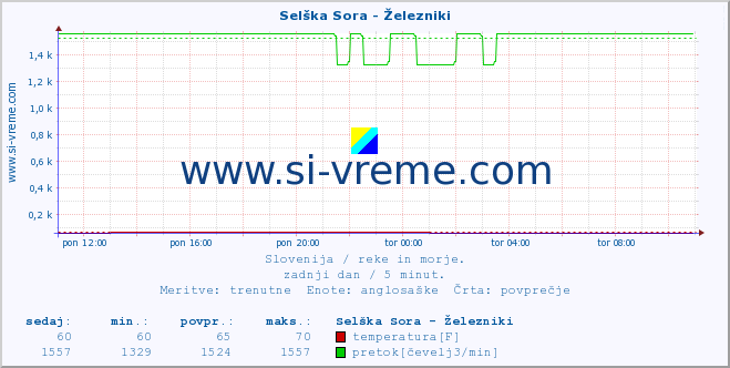 POVPREČJE :: Selška Sora - Železniki :: temperatura | pretok | višina :: zadnji dan / 5 minut.