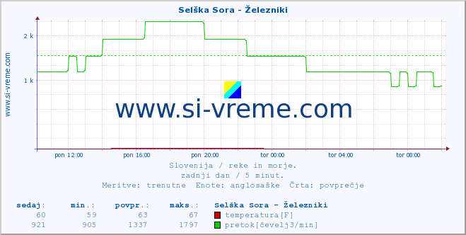 POVPREČJE :: Selška Sora - Železniki :: temperatura | pretok | višina :: zadnji dan / 5 minut.