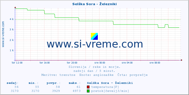 POVPREČJE :: Selška Sora - Železniki :: temperatura | pretok | višina :: zadnji dan / 5 minut.