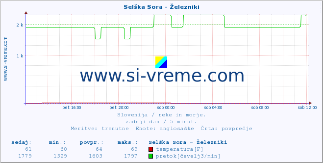 POVPREČJE :: Selška Sora - Železniki :: temperatura | pretok | višina :: zadnji dan / 5 minut.